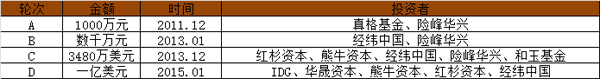 上海創(chuàng)業(yè) 獨角獸 企業(yè)融資 創(chuàng)業(yè)公司